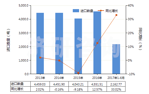 2013-2017年6月中國其他含附加含氧基羧酸及其酸酐等及其衍生物(HS29189900)進口量及增速統(tǒng)計
